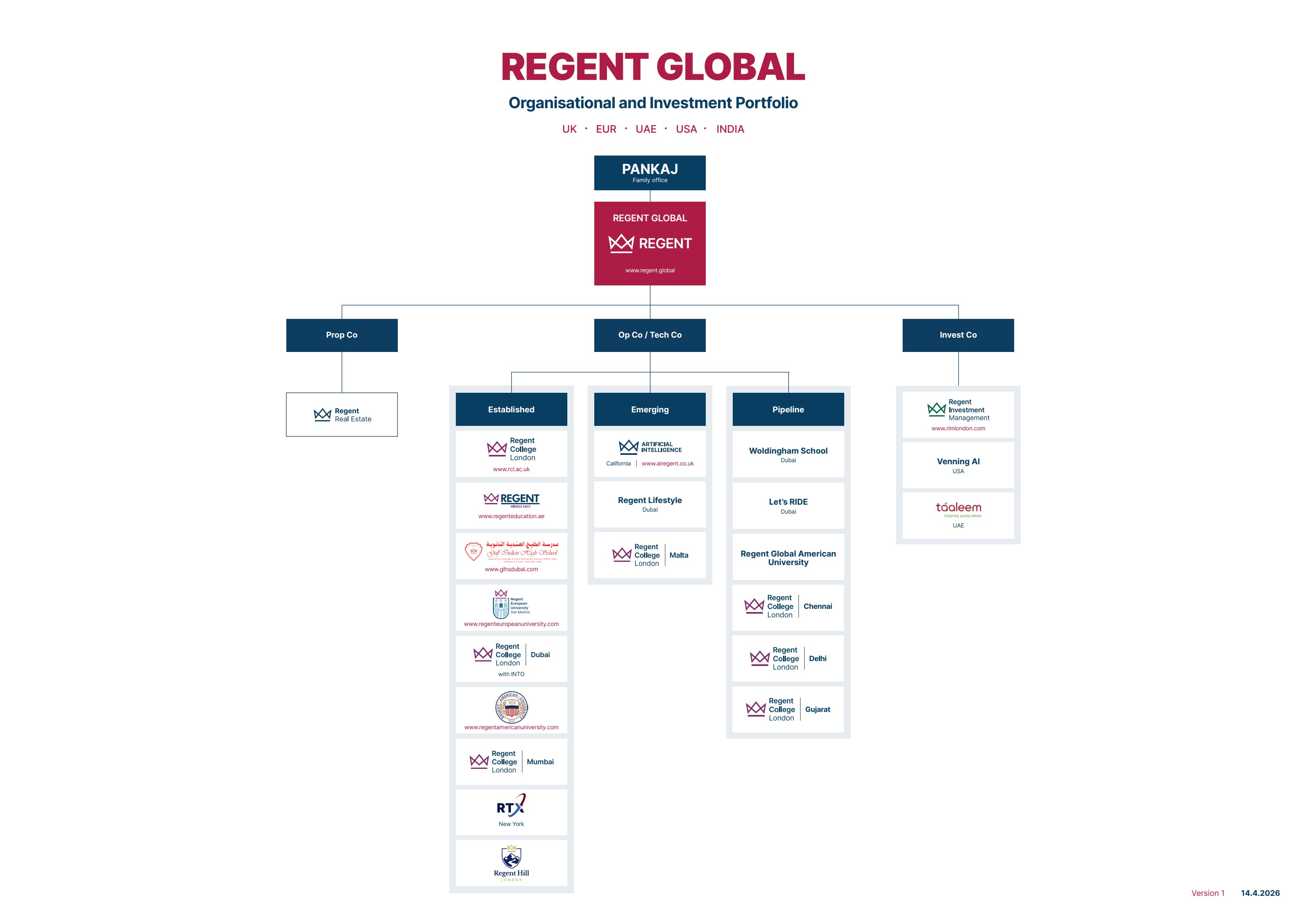 Regent Global organizational and investment portfolio chart